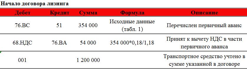 Лизинг, транспортное средство, налог, НДС, бухгалтерский учет, бухучет, налоговый учет