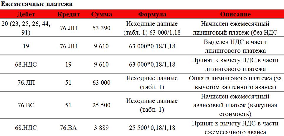 Лизинг, транспортное средство, налог, НДС, бухгалтерский учет, бухучет, налоговый учет