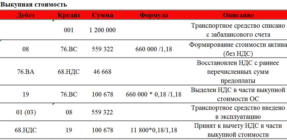 Лизинг, транспортное средство, налог, НДС, бухгалтерский учет, бухучет, налоговый учет